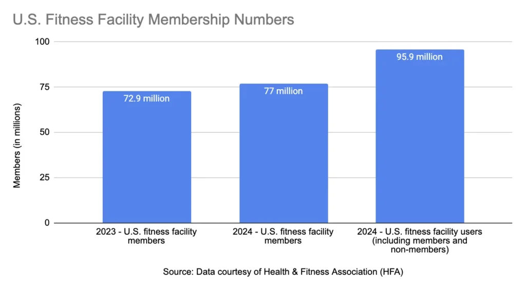 chart of fitness industry memberships in America